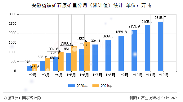 安徽省鐵礦石原礦量分月（累計(jì)值）統(tǒng)計(jì)