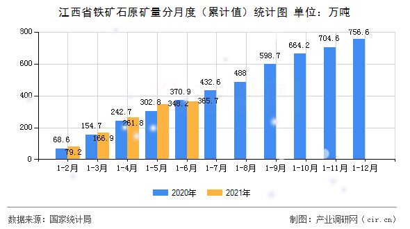 江西省鐵礦石原礦量分月度（累計值）統(tǒng)計圖