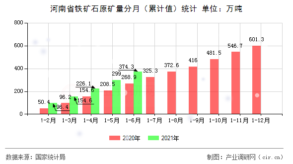 河南省鐵礦石原礦量分月（累計(jì)值）統(tǒng)計(jì)