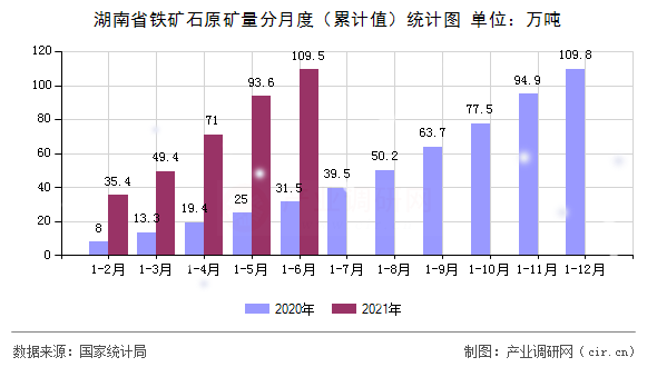 湖南省鐵礦石原礦量分月度（累計(jì)值）統(tǒng)計(jì)圖