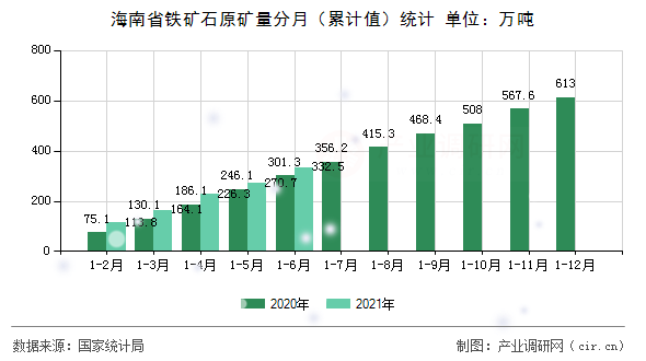 海南省鐵礦石原礦量分月（累計(jì)值）統(tǒng)計(jì)
