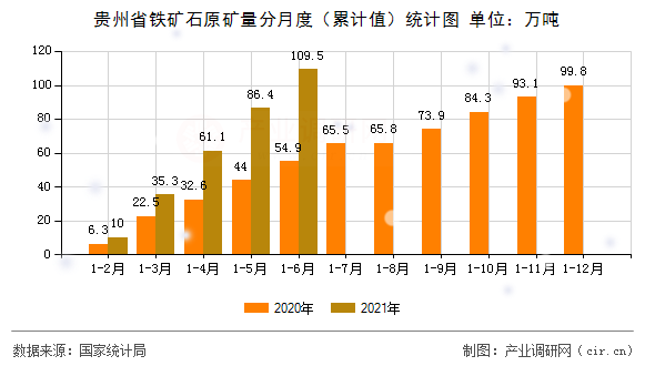 貴州省鐵礦石原礦量分月度（累計(jì)值）統(tǒng)計(jì)圖
