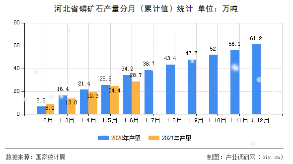 河北省磷礦石產(chǎn)量分月（累計值）統(tǒng)計