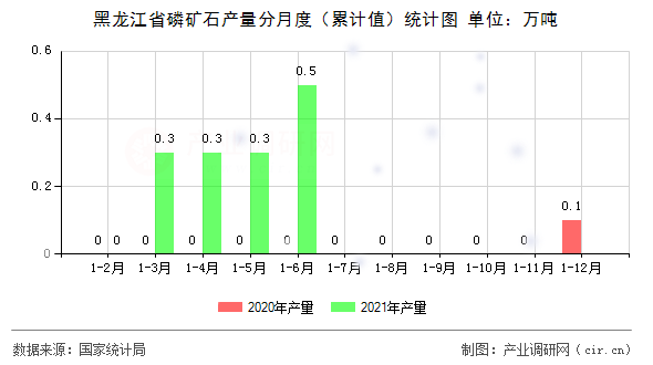 黑龍江省磷礦石產(chǎn)量分月度（累計值）統(tǒng)計圖