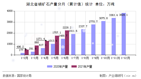 湖北省磷礦石產(chǎn)量分月（累計值）統(tǒng)計