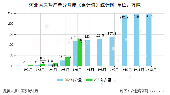 河北省原鹽產(chǎn)量分月度（累計值）統(tǒng)計圖