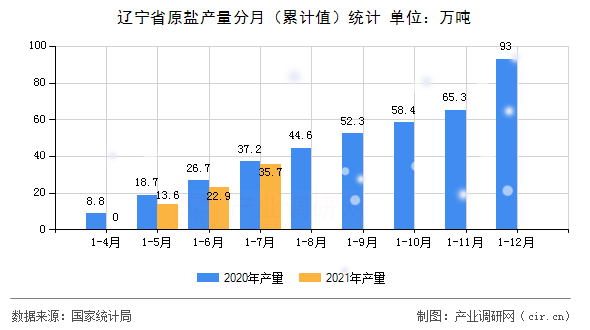 遼寧省原鹽產(chǎn)量分月（累計(jì)值）統(tǒng)計(jì)