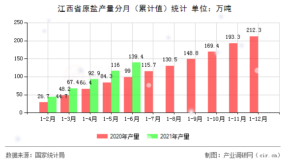 江西省原鹽產(chǎn)量分月（累計(jì)值）統(tǒng)計(jì)