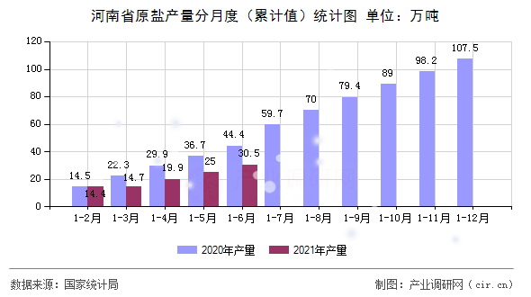 河南省原鹽產(chǎn)量分月度（累計(jì)值）統(tǒng)計(jì)圖