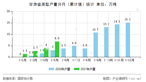 甘肅省原鹽產(chǎn)量分月（累計(jì)值）統(tǒng)計(jì)
