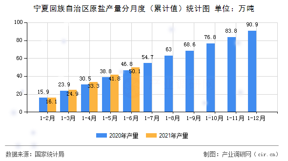 寧夏回族自治區(qū)原鹽產(chǎn)量分月度（累計(jì)值）統(tǒng)計(jì)圖
