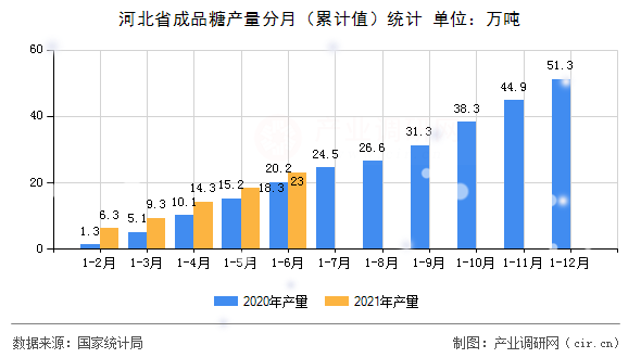 河北省成品糖產(chǎn)量分月（累計值）統(tǒng)計