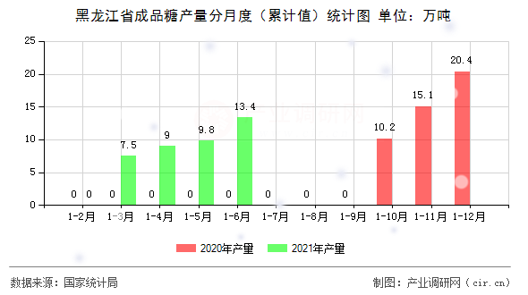 黑龍江省成品糖產(chǎn)量分月度（累計值）統(tǒng)計圖