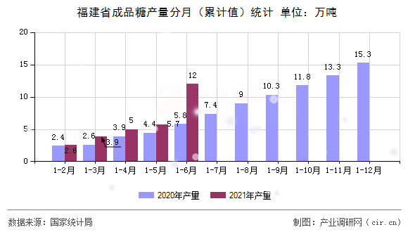 福建省成品糖產(chǎn)量分月（累計值）統(tǒng)計