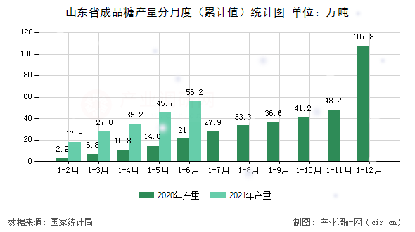 山東省成品糖產量分月度（累計值）統(tǒng)計圖