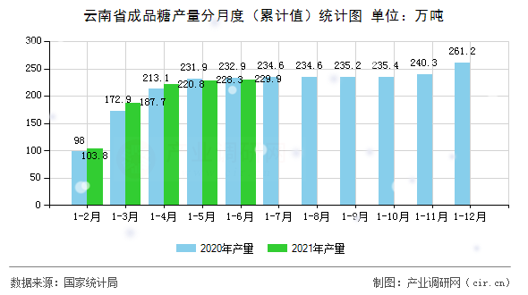 云南省成品糖產(chǎn)量分月度（累計值）統(tǒng)計圖
