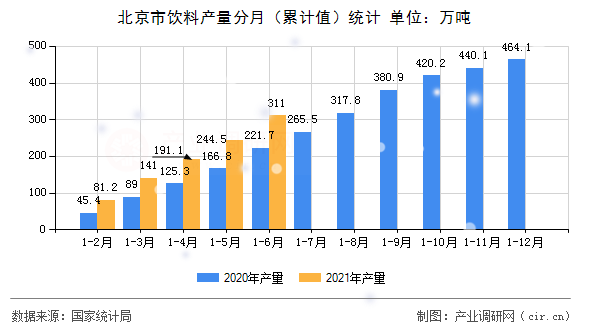 北京市飲料產(chǎn)量分月（累計(jì)值）統(tǒng)計(jì)