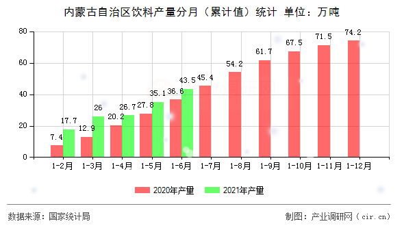 內(nèi)蒙古自治區(qū)飲料產(chǎn)量分月（累計值）統(tǒng)計
