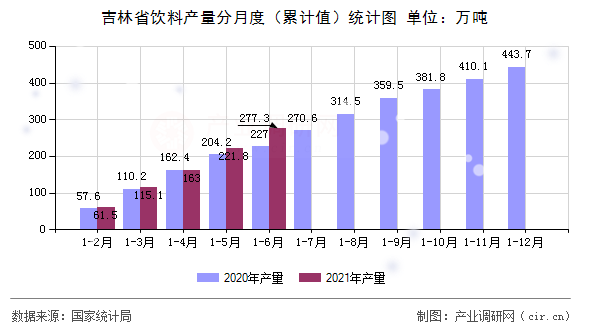 吉林省飲料產(chǎn)量分月度（累計值）統(tǒng)計圖