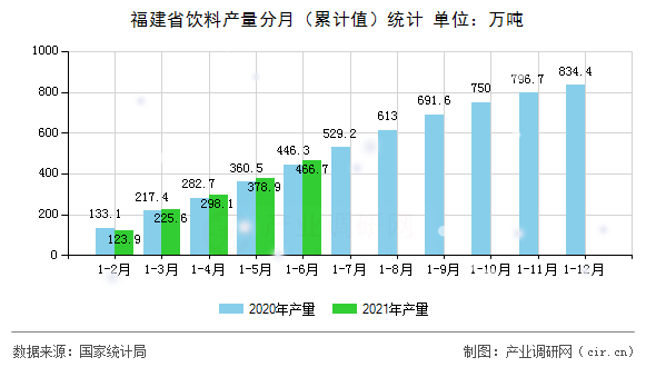 福建省飲料產(chǎn)量分月（累計(jì)值）統(tǒng)計(jì)