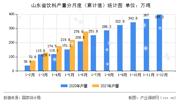 山東省飲料產(chǎn)量分月度（累計(jì)值）統(tǒng)計(jì)圖