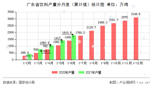 廣東省飲料產(chǎn)量分月度（累計(jì)值）統(tǒng)計(jì)圖