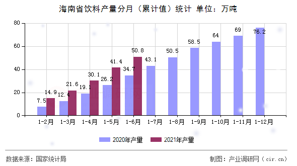 海南省飲料產(chǎn)量分月（累計(jì)值）統(tǒng)計(jì)