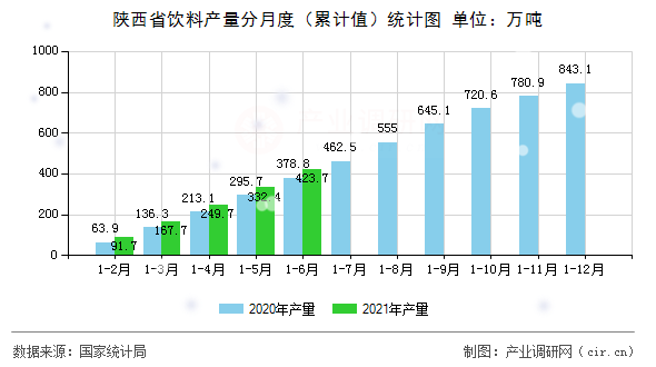 陜西省飲料產(chǎn)量分月度（累計值）統(tǒng)計圖