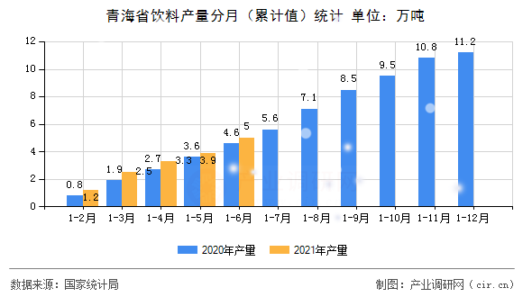青海省飲料產(chǎn)量分月（累計(jì)值）統(tǒng)計(jì)