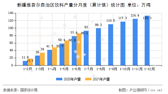 新疆維吾爾自治區(qū)飲料產(chǎn)量分月度（累計(jì)值）統(tǒng)計(jì)圖