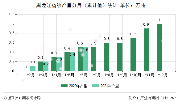 黑龍江省紗產(chǎn)量分月（累計值）統(tǒng)計