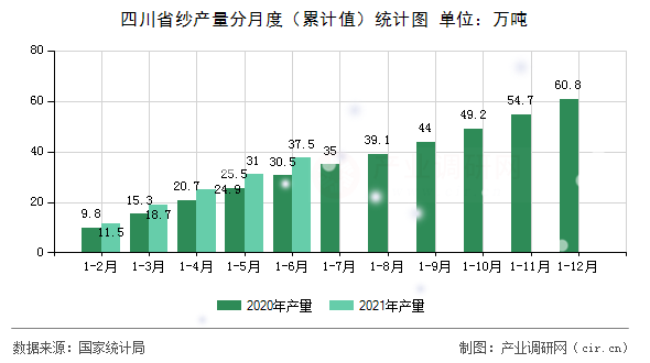 四川省紗產(chǎn)量分月度（累計(jì)值）統(tǒng)計(jì)圖
