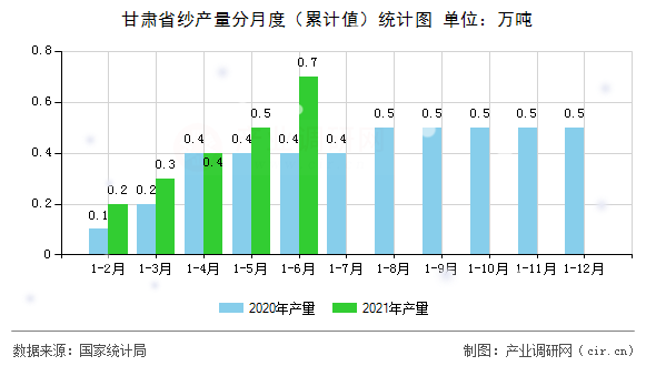 甘肅省紗產(chǎn)量分月度（累計值）統(tǒng)計圖