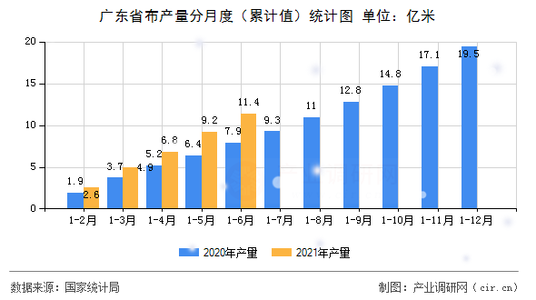 廣東省布產(chǎn)量分月度（累計(jì)值）統(tǒng)計(jì)圖