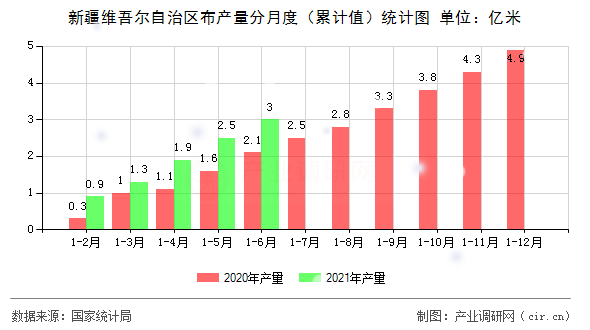 新疆維吾爾自治區(qū)布產(chǎn)量分月度（累計(jì)值）統(tǒng)計(jì)圖