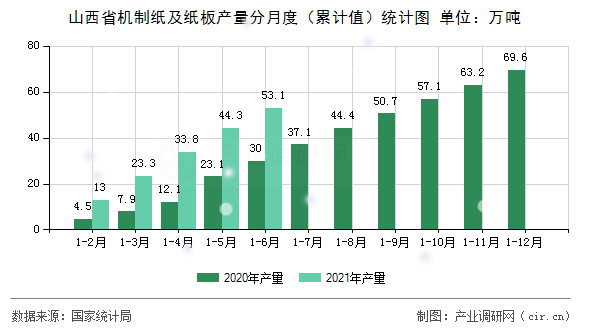 山西省機(jī)制紙及紙板產(chǎn)量分月度（累計(jì)值）統(tǒng)計(jì)圖