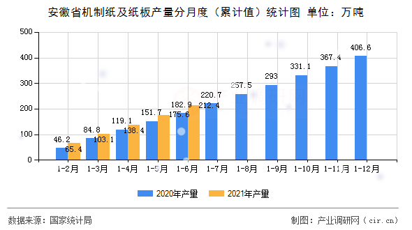 安徽省機(jī)制紙及紙板產(chǎn)量分月度（累計(jì)值）統(tǒng)計(jì)圖