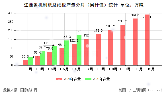江西省機(jī)制紙及紙板產(chǎn)量分月（累計(jì)值）統(tǒng)計(jì)