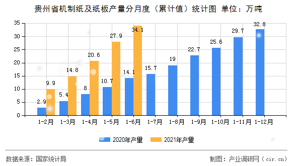 貴州省機(jī)制紙及紙板產(chǎn)量分月度（累計(jì)值）統(tǒng)計(jì)圖