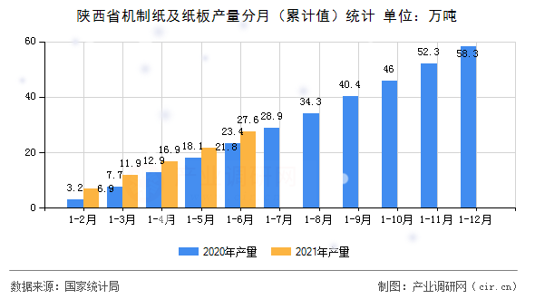 陜西省機(jī)制紙及紙板產(chǎn)量分月（累計(jì)值）統(tǒng)計(jì)