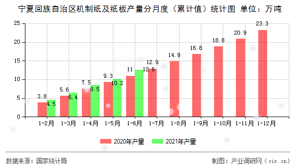 寧夏回族自治區(qū)機(jī)制紙及紙板產(chǎn)量分月度（累計值）統(tǒng)計圖