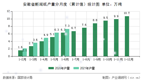 安徽省新聞紙產(chǎn)量分月度（累計值）統(tǒng)計圖