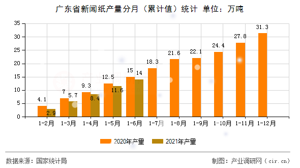 廣東省新聞紙產(chǎn)量分月（累計值）統(tǒng)計