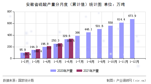 安徽省硫酸產量分月度（累計值）統(tǒng)計圖