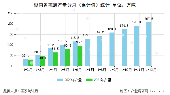 湖南省硫酸產(chǎn)量分月（累計(jì)值）統(tǒng)計(jì)