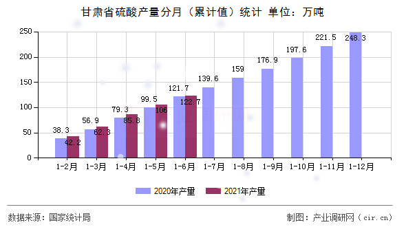 甘肅省硫酸產(chǎn)量分月（累計(jì)值）統(tǒng)計(jì)