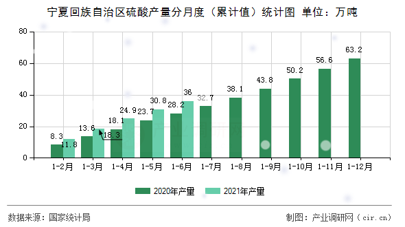 寧夏回族自治區(qū)硫酸產(chǎn)量分月度（累計值）統(tǒng)計圖