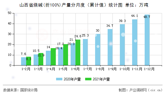 山西省燒堿(折100%)產(chǎn)量分月度（累計值）統(tǒng)計圖