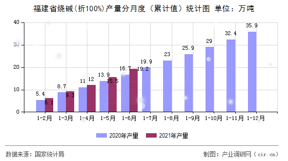 福建省燒堿(折100%)產(chǎn)量分月度（累計(jì)值）統(tǒng)計(jì)圖