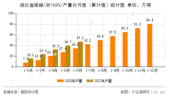 湖北省燒堿(折100%)產(chǎn)量分月度（累計值）統(tǒng)計圖
